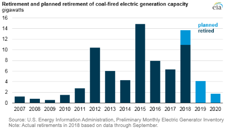 Retirement and planned retirement of coal-fired electric generation capacity